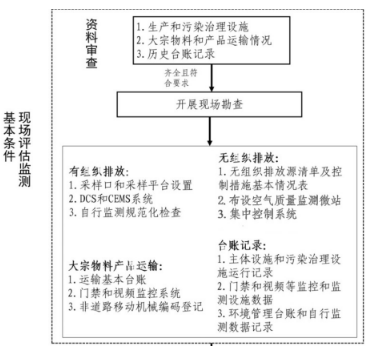 浙江省水泥行業(yè)超低排放評估監(jiān)測技術指南