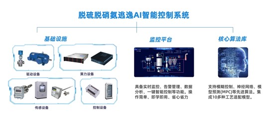 AI智能控制系統(tǒng)如何提高脫硫脫硝效率？