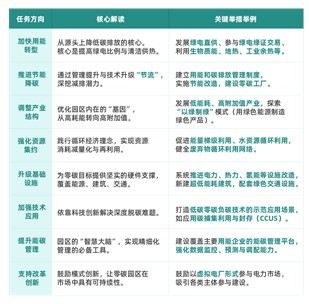 政策解讀 | 《關(guān)于開展零碳園區(qū)建設(shè)的通知》