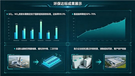 九九AI驅(qū)動(dòng)脫硫脫硝及氨逃逸精準(zhǔn)控制技術(shù)，實(shí)現(xiàn)環(huán)保、經(jīng)濟(jì)、運(yùn)維三重升級(jí)